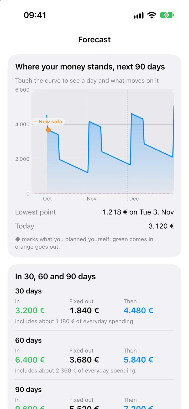 The Forecast screen: a curve of the expected balance over the next 90 days, its lowest point, and totals for 30, 60 and 90 days.